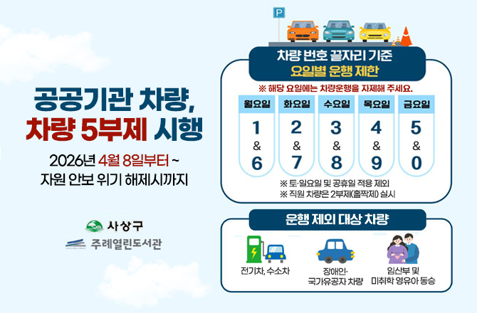 공공기관 차량,
차량 5부제 시행
2026년 4월 8일부터 ~
자원 안보 위기 해제시까지
사상구
주례열린도서관
차량 번호 끝자리 기준 요일별 운행 제한
※ 해당 요일에는 차량운행을 자제해 주세요.
월요일 1&6
화요일 2&7
수요일 3&8
목요일 4&9
금요일 5&0
※ 토·일요일 및 공휴일 적용 제외
※ 직원 차량은 2부제(홀짝제) 실시
운행 제외 대상 차량
전기차,수소차
장애인·국가유공자 차량
임산부 및 미취학 영유아 동승