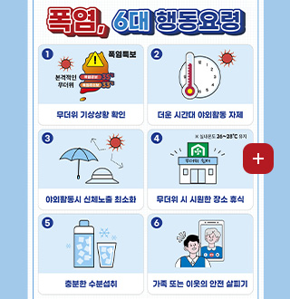 폭염, 6대 행동요령
1
본격적인 무더위
폭염특보
폭염경보 33 ℃
폭염주의보 35 ℃
무더위 기상상황 확인
2
더운 시간대 야외활동 자제
3
야외활동시 신체노출 최소화
4
※ 실내온도 26~28℃ 유지
무더위 쉼터
무더위 시 시원한 장소 휴식
5
추분한 수분섭취
6
가족 또는 이웃의 안전 살피기
더보기+