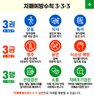 치매예방수칙 3·3·3
3권 (勸 : 즐길 것)
운동 일주일에 3번 이상 걷기
식사 생선과 채소 골고루 먹기
독서 부지런히 읽고 쓰기
3금 (禁 : 참을 것)
절주 술은 한 번에 3잔보다 적게 마시기
금연 담배 피우지 않기
뇌손상 예방
머리를 다치지 않도록 조심
3행 (行 : 챙길 것)
건강검진 혈압, 혈당, 콜레스테롤 정기적으로 체크하기
소통 가족, 친구와 연락 자주하고 만나기
치매조기검진 가까운 치매안심센터에서 치매조기검진 받기
치매예방수칙 3·3·3 실천으로 치매를 예방할 수 있습니다.
더보기+