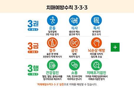치매예방수칙 3·3·3
3권 (勸 : 즐길 것)
운동 일주일에 3번 이상 걷기
식사 생선과 채소 골고루 먹기
독서 부지런히 읽고 쓰기
3금 (禁 : 참을 것)
절주 술은 한 번에 3잔보다 적게 마시기
금연 담배 피우지 않기
뇌손상 예방
머리를 다치지 않도록 조심
3행 (行 : 챙길 것)
건강검진 혈압, 혈당, 콜레스테롤 정기적으로 체크하기
소통 가족, 친구와 연락 자주하고 만나기
치매조기검진 가까운 치매안심센터에서 치매조기검진 받기
치매예방수칙 3·3·3 실천으로 치매를 예방할 수 있습니다.
더보기+